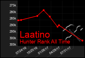 Total Graph of Laatino