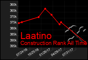 Total Graph of Laatino