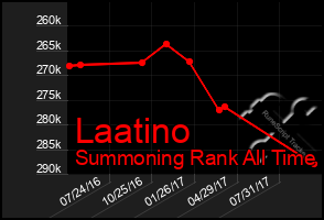 Total Graph of Laatino