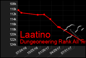 Total Graph of Laatino