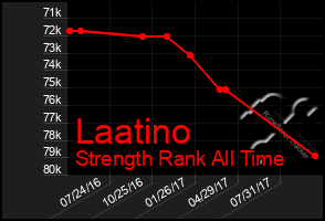 Total Graph of Laatino