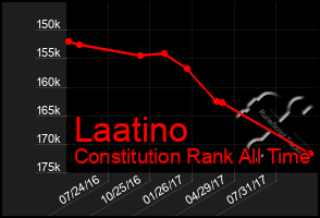 Total Graph of Laatino