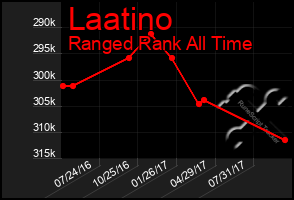 Total Graph of Laatino