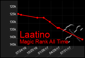 Total Graph of Laatino