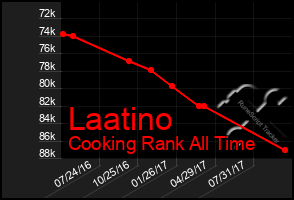 Total Graph of Laatino