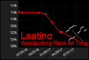 Total Graph of Laatino