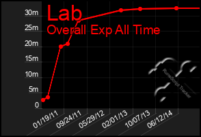 Total Graph of Lab