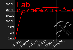 Total Graph of Lab