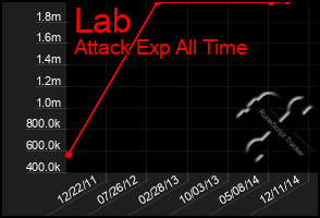 Total Graph of Lab