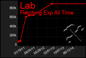 Total Graph of Lab