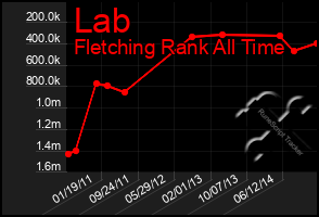 Total Graph of Lab