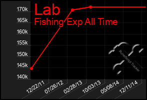 Total Graph of Lab