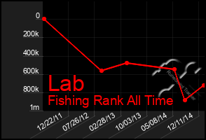 Total Graph of Lab