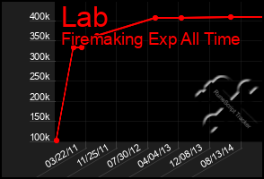 Total Graph of Lab