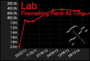 Total Graph of Lab