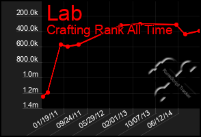 Total Graph of Lab