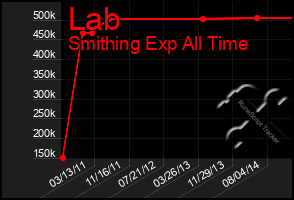 Total Graph of Lab