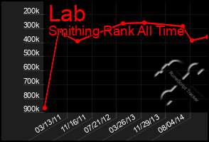 Total Graph of Lab