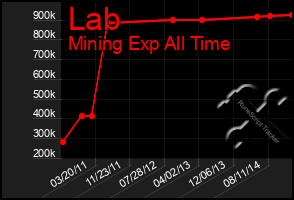 Total Graph of Lab