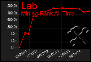 Total Graph of Lab