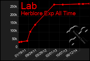 Total Graph of Lab