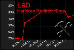 Total Graph of Lab