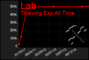 Total Graph of Lab