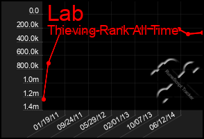 Total Graph of Lab