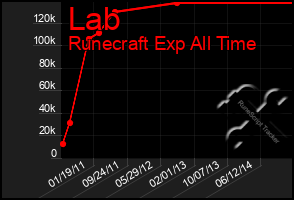 Total Graph of Lab