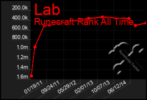 Total Graph of Lab