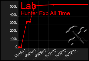 Total Graph of Lab