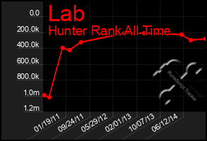 Total Graph of Lab