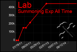 Total Graph of Lab