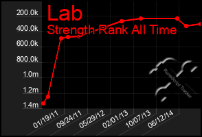 Total Graph of Lab