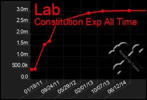 Total Graph of Lab