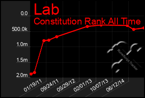 Total Graph of Lab