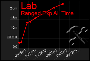 Total Graph of Lab