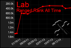 Total Graph of Lab