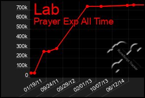 Total Graph of Lab