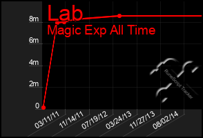 Total Graph of Lab