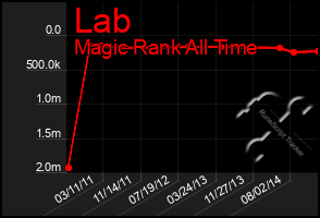 Total Graph of Lab