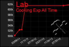 Total Graph of Lab