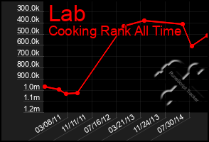 Total Graph of Lab