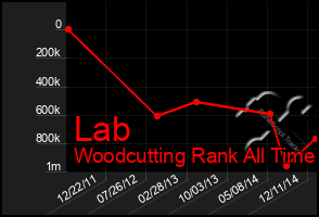 Total Graph of Lab