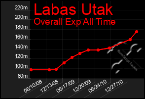 Total Graph of Labas Utak