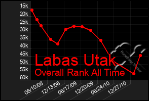 Total Graph of Labas Utak