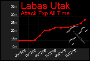 Total Graph of Labas Utak