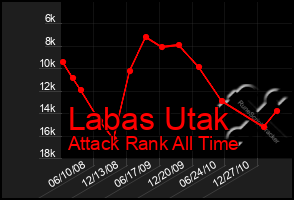 Total Graph of Labas Utak