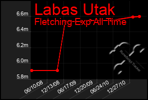 Total Graph of Labas Utak
