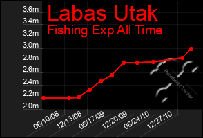 Total Graph of Labas Utak